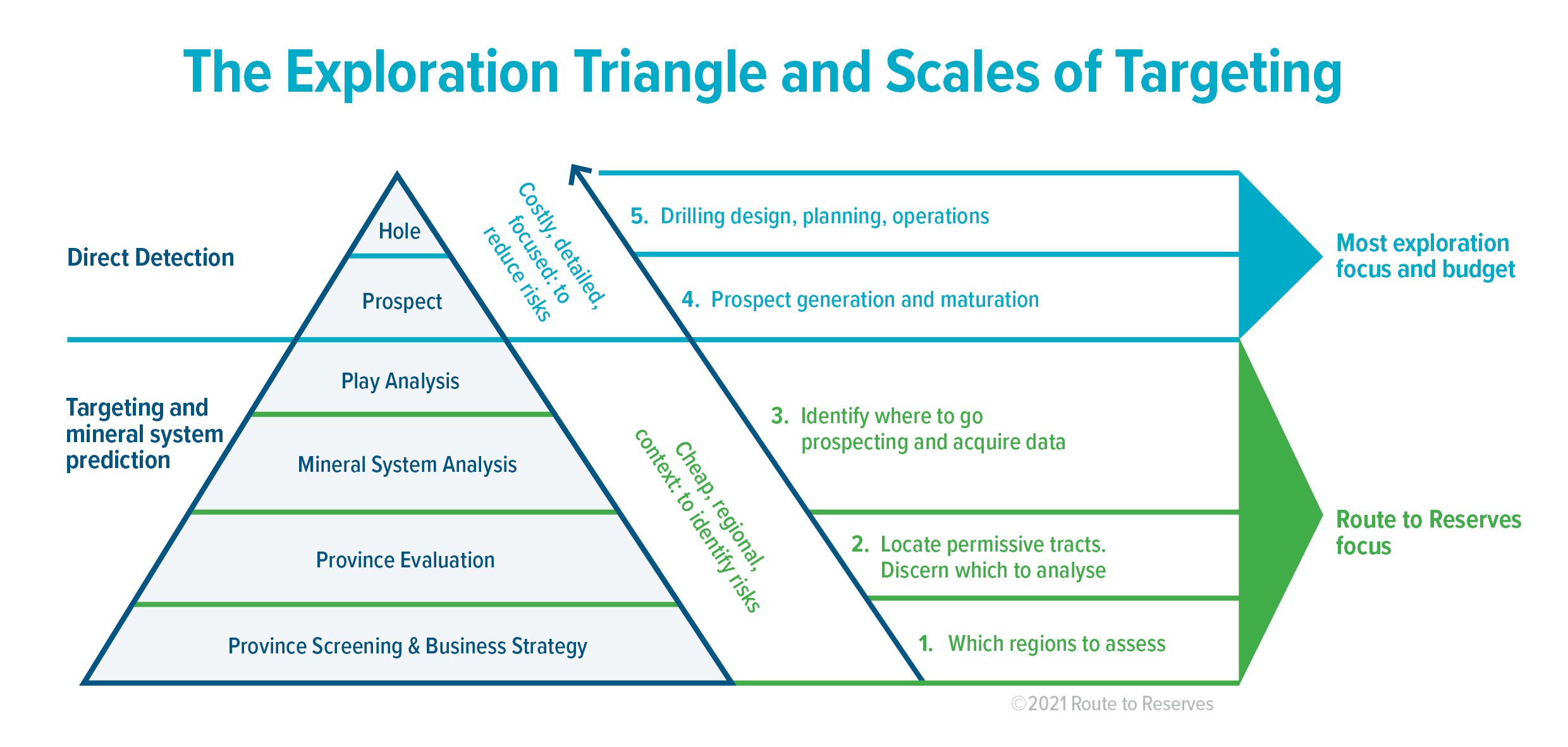 Routes to Reserves Exploration Triangle and Scales of Targeting