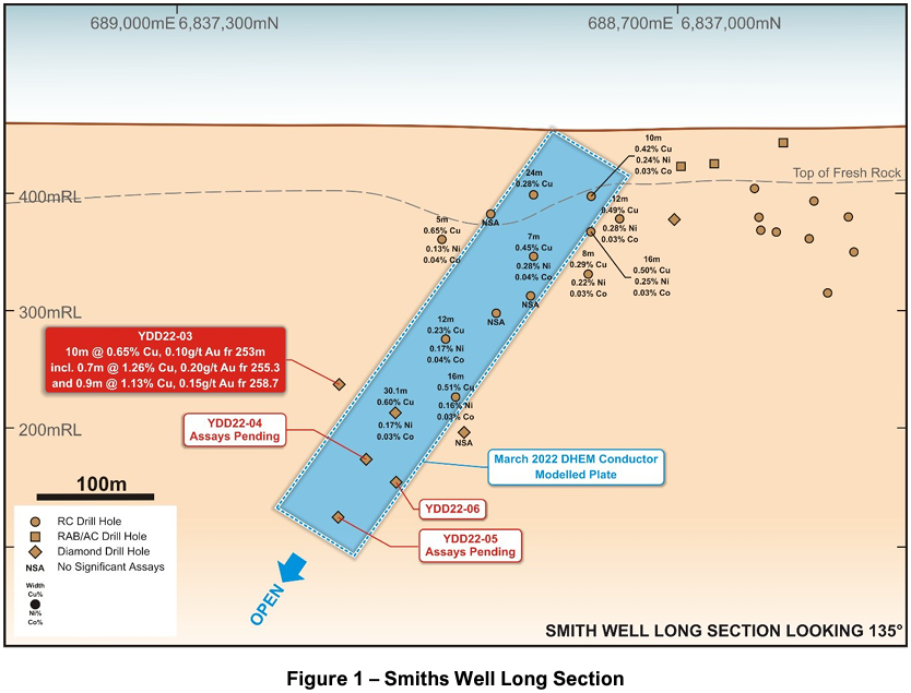 Empire Resourcecs Smiths Well Long Section